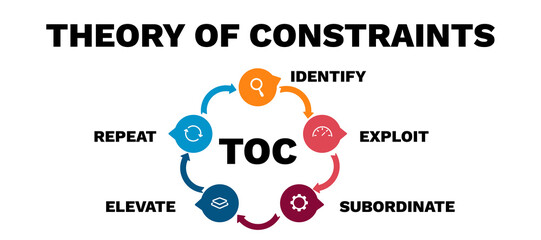 Theory of constraints. Management control and effective improvement of governing regulation with industrial and business vector standards processes