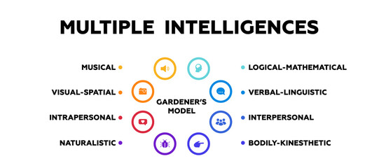Multiple intelligence diagram. Marketing mathematical education with logical analysis of presentations and intellectual vector psychology