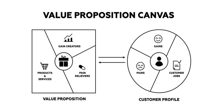Value propositions canvas. Client marketing with financial offer strategy and information with structural business vector plan