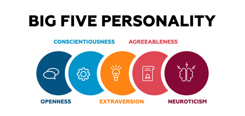 Big five personality. Psychology of behavior and extraversion with presentation of character types with introverted personal vector perfectionism