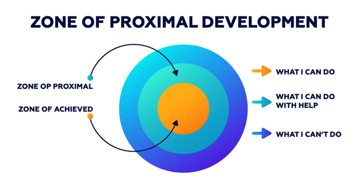 Zone of proximal development. Achieved of logical with model of trust protection and fear elimination with stressful vector interactions