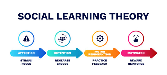 Social learning theory development. Knowledge with motivational and research infographics with development of sociological strategies and personal vector motivations