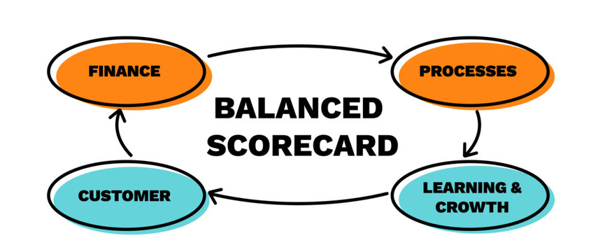 Balanced scorecard sheme. Business process with performance management and balanced financial strategy with perspective analysis and client indicator of vector growth
