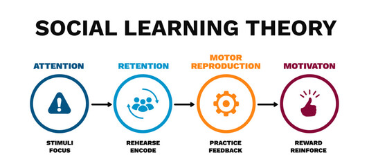 Social learning theory diagram. Information with motivational and research infographics with development of sociological strategies and personal vector motivations
