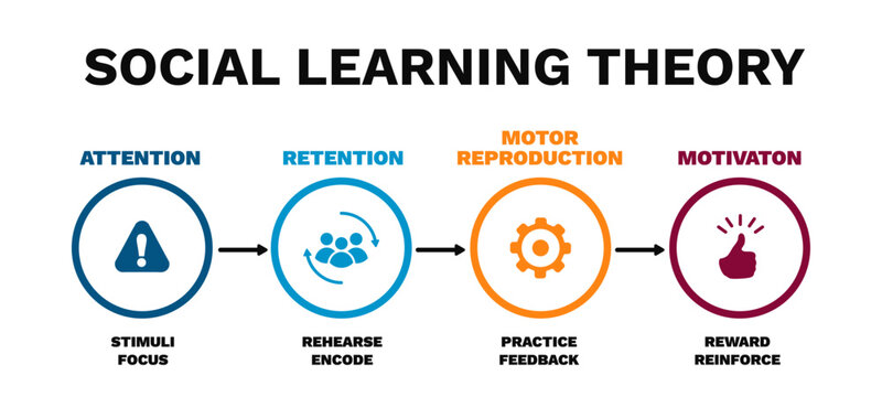 Social learning theory diagram. Information with motivational and research infographics with development of sociological strategies and personal vector motivations