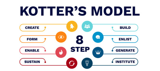 Kotters model diagram. Generate document with financial balance and corporate investment profit with budget vector capital information