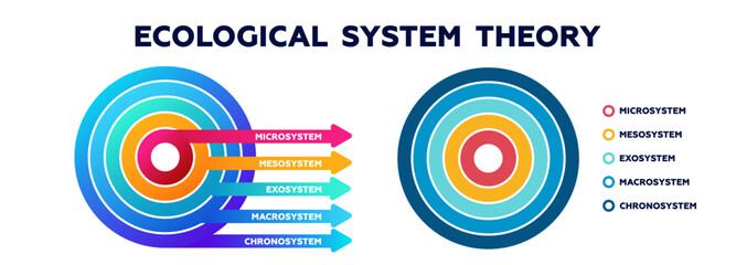 Ecological system theory diagram. Round ecosystem with renewable microsystem and sources of natural energy generated by vector chronosystem