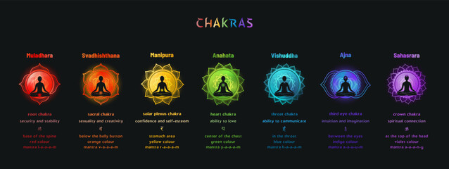 Detailed infographic vector showing 7 chakras with meditating figures, Sanskrit names, locations, colors, and associated traits. Includes English translations and brief descriptions for each chakra.