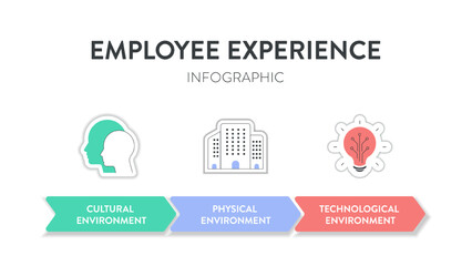 Employee Experience Environments strategy framework infographic diagram chart illustration banner with icon vector template has cultural environment, physical environment and technological environment