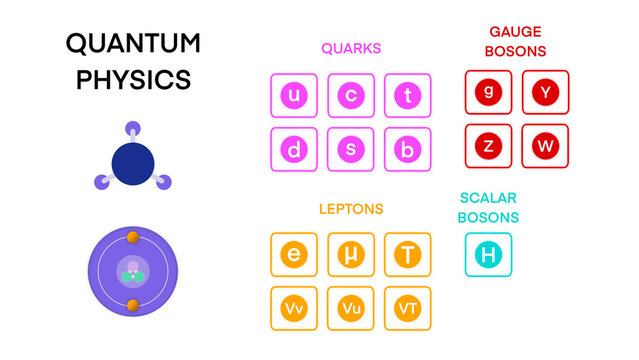 quantum physics, Standard Model of Elementary Particles, up and down quarks in proton, neutron, physics of elementary particles, bosons of all elementary particles, electromagnetic, strong interaction