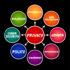 Privacy mind map process, technology concept for presentations and reports