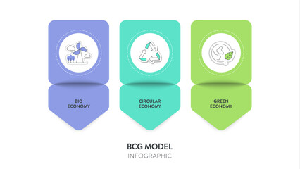 BCG model strategy infographic diagram chart banner template for presentation has bio economy, circular economy and green economy principles. Sustainable development by optimizing resource use, waste.