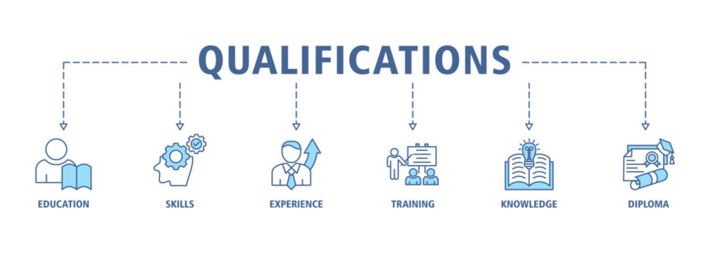 Qualifications banner web icon set vector illustration symbol concept for employee recruitment and positioning with icon of education, skills, experience, training, knowledge, and diploma