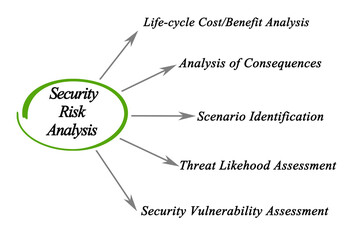 Components of Security Risk Analysis