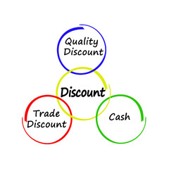 Three Types of Discount