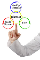 Presenting Three Types of Discount