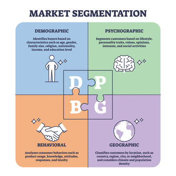 Market segmentation for target customer classification outline diagram. Labeled educational scheme with demographic, psychographic, behavioral or geographic division subset groups vector illustration