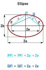 Representation of an ellipse as a set of points in a plane that have a constant sum of distances from both foci
