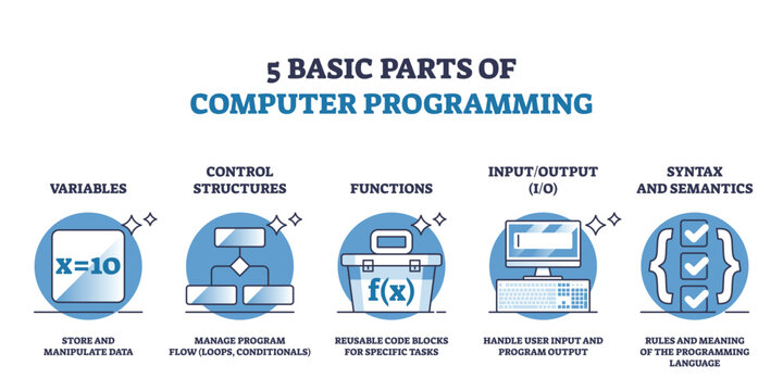 5 basic parts of computer programming and script coding outline diagram. Labeled educational scheme with variables, control structures, functions, input or output and syntax vector illustration.