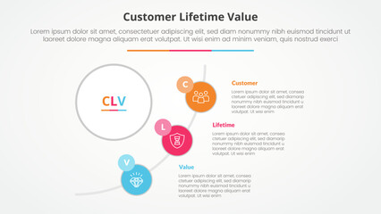 clv customer lifetime value infographic concept for slide presentation with big circle and half circle line connection with 3 point list with flat style