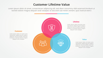 clv customer lifetime value infographic concept for slide presentation with big circle venn blending on center with 3 point list with flat style