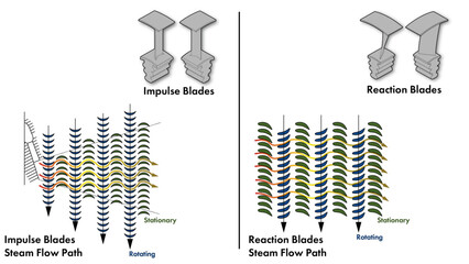 A line drawing showing steam turbine blade flow diagrams for impulse and reaction turbine blades © Robot Squirrel 