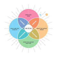 Ikigai diagram in a white background. Isolated Vector illustration