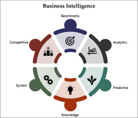 Six aspects of Business Intelligence - Benchmarks, Analytics, predictive, knowledge, system, competitive. Infographic template with icons and description placeholder