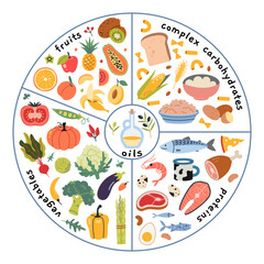 Healthy plate concept. Infographics with the required proportions of diet. Vegetables, fruits, proteins, complex carbs and oils. Modern vector illustration isolated on white, hand drawn, flat design.