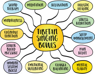 health benefits of Tibetan singing bowls, sound therapy concept, vector mind map sketch.