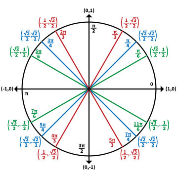Trigonometry Radian Unit Circle