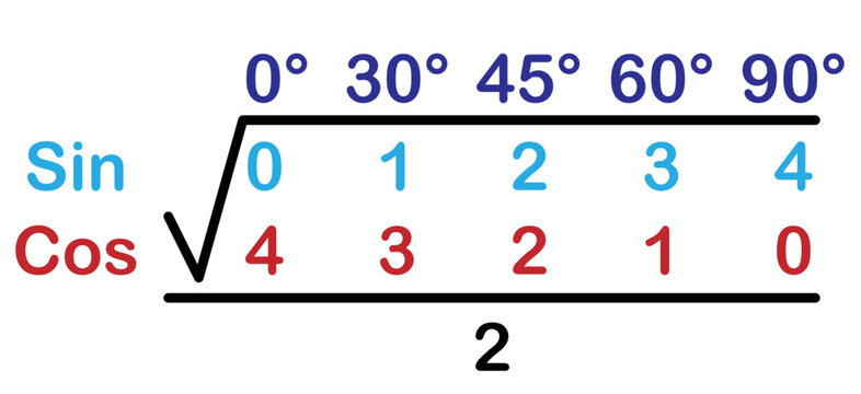 Trigonometry Unit Circle Trick (Degree)