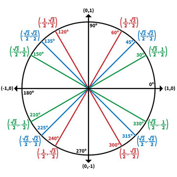 Trigonometry Degree Unit Circle