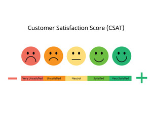 CSAT or customer satisfaction score is a metric that indicates how satisfied customers are with a company products or services