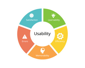 5 components of usability in user experience