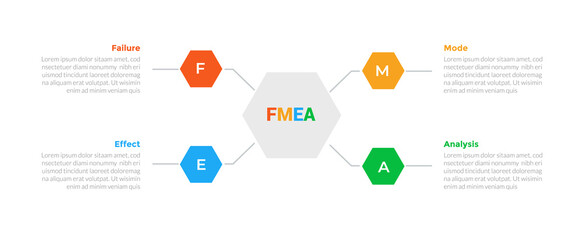 FMEA Failure Mode and Effects Analysis infographics template diagram with hexagon shape on center with 4 point step design for slide presentation