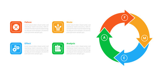 FMEA Failure Mode and Effects Analysis infographics template diagram with big circle arrow cycle circular with 4 point step design for slide presentation