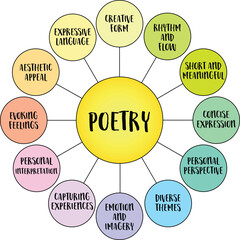 poetry - vector infographics or mind map, culture and literature concept