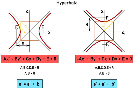 Graphical representation of a hyperbola and the general equation of a hyperbola