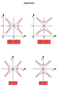 Central equation of a hyperbola with major axis parallel to the x-axis, parallel to the y-axis, centered at the origin and outside the origin