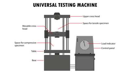 universal testing machine diagram showing parts © Saint Images