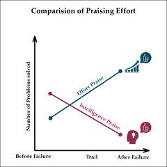 vector illustration of comparison of praising effort graph. Infographic template