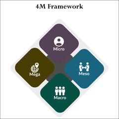 4M Framework - Micro, meso, Macro, Mega. Infographic template with icons and description placeholder