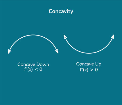 vector illustration of concavity - concave down, concave up. Infographic template