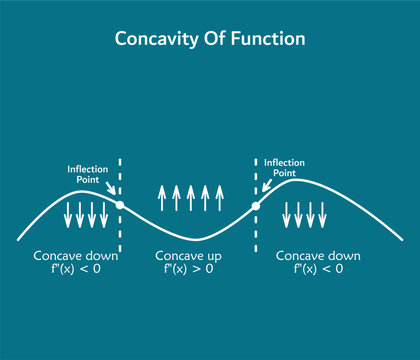 vector illustration of concavity of function - concave up, concave down. Infographic template