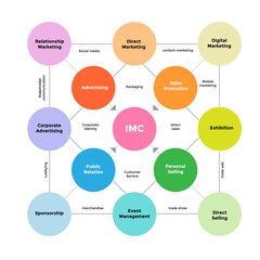 Integrated Marketing Communication Tool
