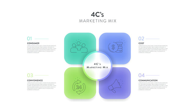 4C's of marketing mix strategy infographic diagram chart banner template with icon for presentation has customer needs, cost to satisfy, convenience to buy and communication. Customer centric concept.