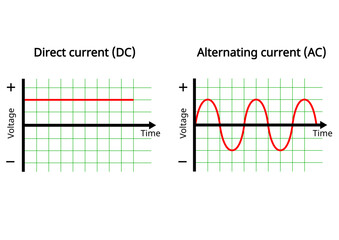 Vector graph or chart of direct current and alternating current isolated on white background. Direct current – voltage is constant. Alternating?PHYSICS TEACHERS demonstration,electrical current