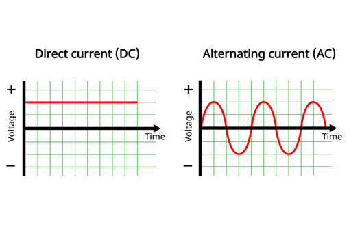 Vector graph or chart of direct current and alternating current isolated on white background. Direct current – voltage is constant. Alternating?PHYSICS TEACHERS demonstration,electrical current