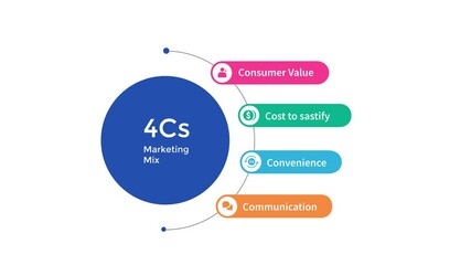 4Cs Marketing Mix concept in an Infographic with icons